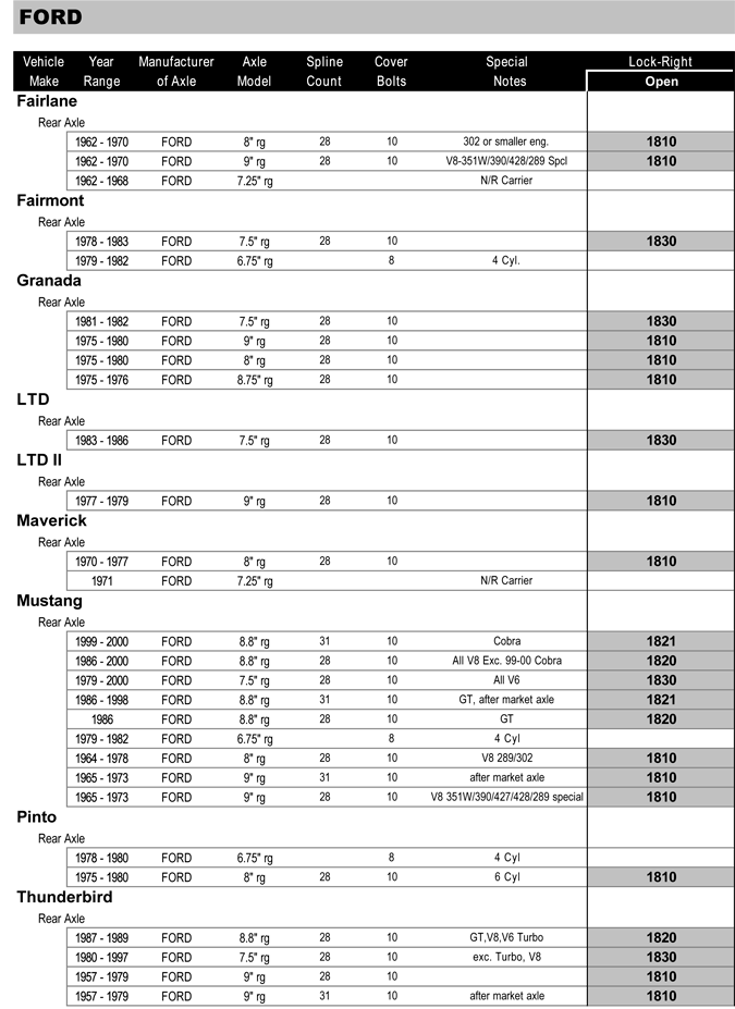 Powertrax Application Chart