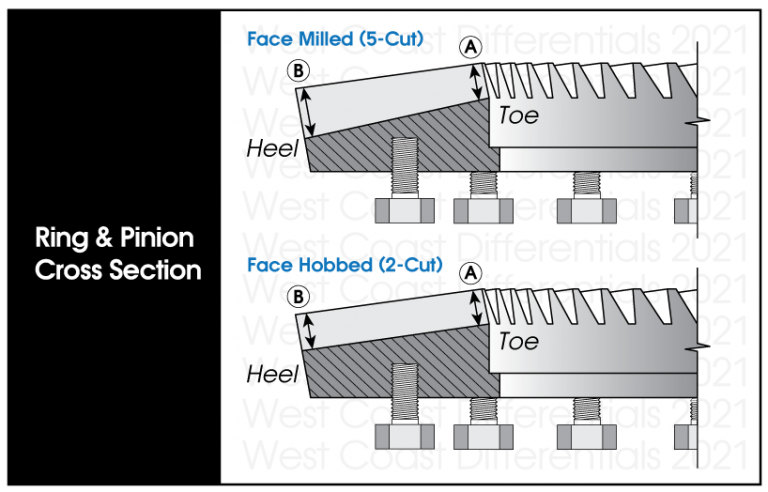 Two Cut vs. Five Cut Ring & Pinion Gears - West Coast Differentials
