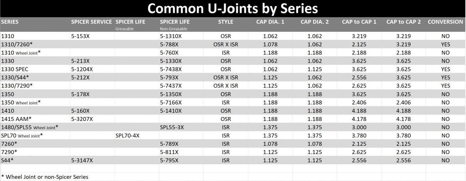 UJoints by Series and Dimensions West Coast Differentials